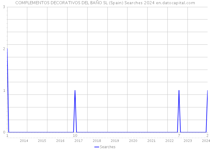 COMPLEMENTOS DECORATIVOS DEL BAÑO SL (Spain) Searches 2024 