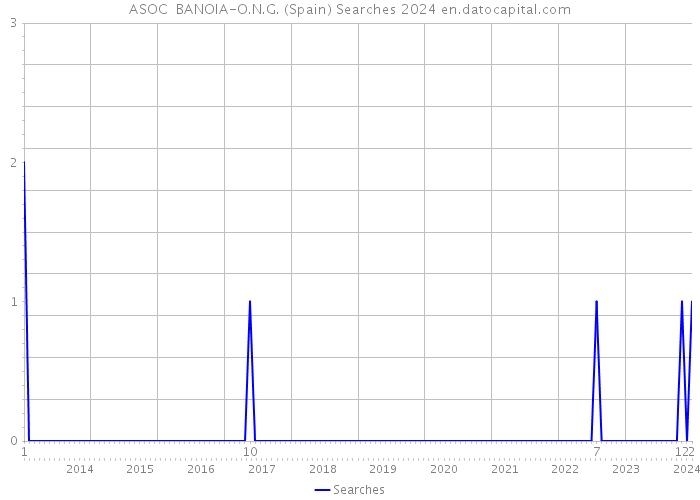 ASOC BANOIA-O.N.G. (Spain) Searches 2024 