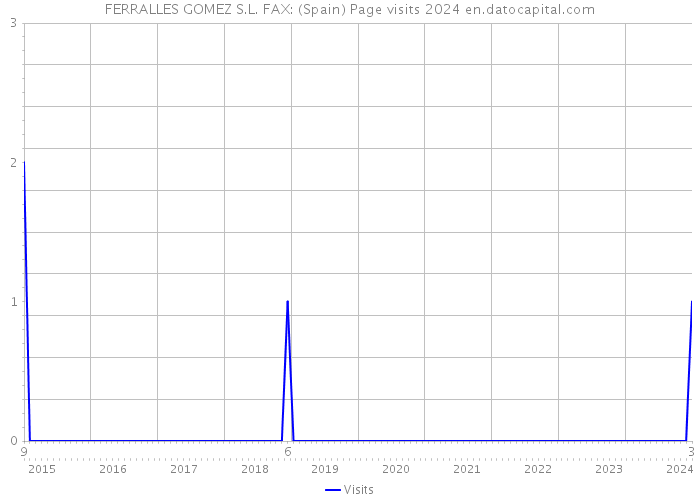 FERRALLES GOMEZ S.L. FAX: (Spain) Page visits 2024 