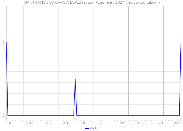 JUAN FRANCISCO GARCIA LOPEZ (Spain) Page visits 2024 