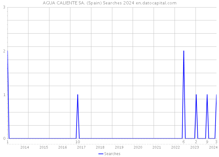AGUA CALIENTE SA. (Spain) Searches 2024 