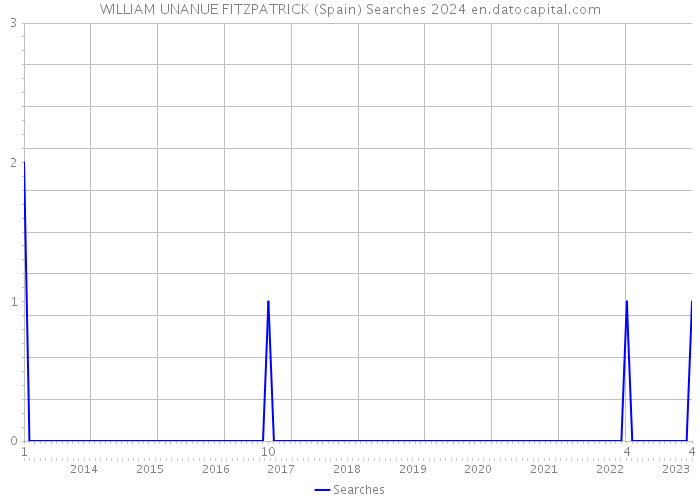 WILLIAM UNANUE FITZPATRICK (Spain) Searches 2024 