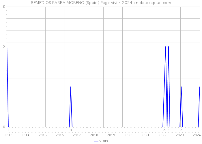 REMEDIOS PARRA MORENO (Spain) Page visits 2024 