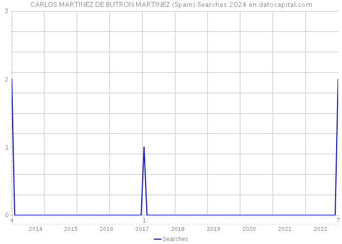 CARLOS MARTINEZ DE BUTRON MARTINEZ (Spain) Searches 2024 