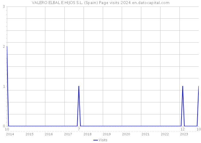 VALERO ELBAL E HIJOS S.L. (Spain) Page visits 2024 