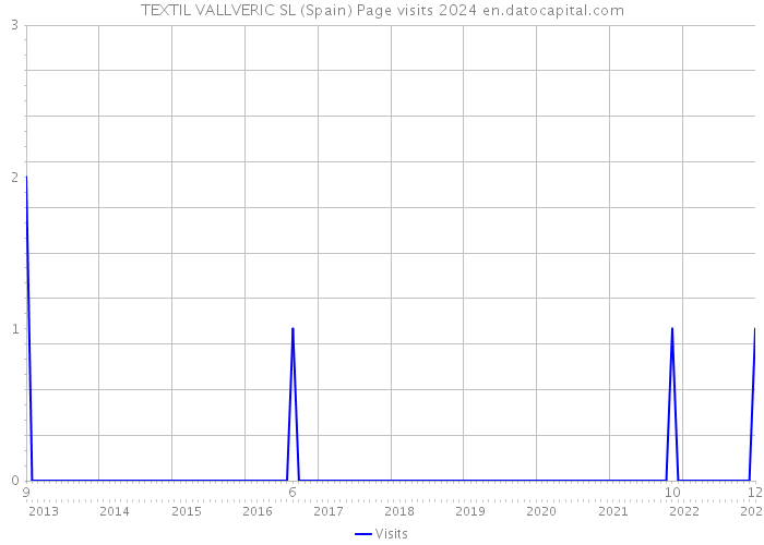 TEXTIL VALLVERIC SL (Spain) Page visits 2024 
