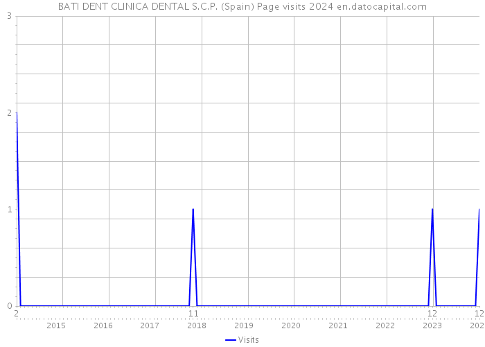 BATI DENT CLINICA DENTAL S.C.P. (Spain) Page visits 2024 