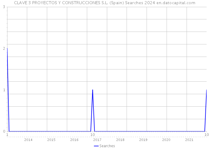 CLAVE 3 PROYECTOS Y CONSTRUCCIONES S.L. (Spain) Searches 2024 