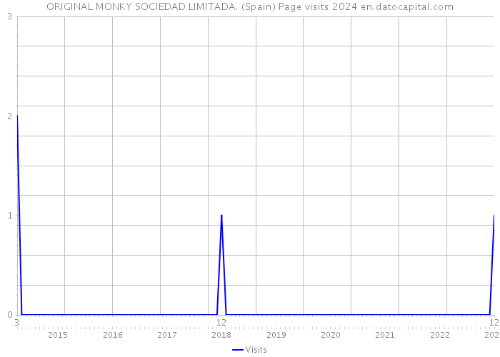 ORIGINAL MONKY SOCIEDAD LIMITADA. (Spain) Page visits 2024 