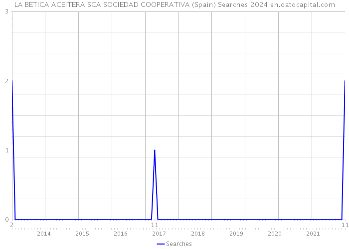 LA BETICA ACEITERA SCA SOCIEDAD COOPERATIVA (Spain) Searches 2024 