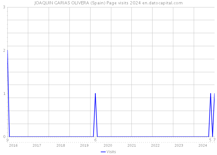 JOAQUIN GARIAS OLIVERA (Spain) Page visits 2024 