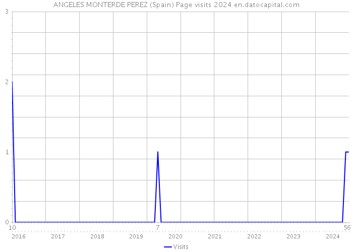 ANGELES MONTERDE PEREZ (Spain) Page visits 2024 