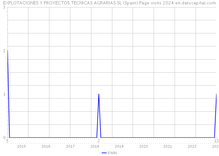 EXPLOTACIONES Y PROYECTOS TECNICAS AGRARIAS SL (Spain) Page visits 2024 