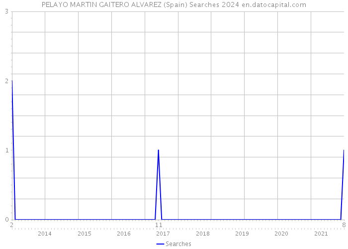 PELAYO MARTIN GAITERO ALVAREZ (Spain) Searches 2024 