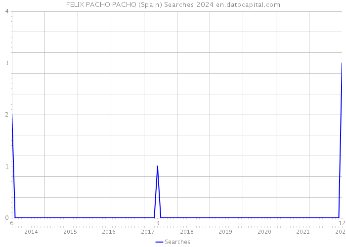 FELIX PACHO PACHO (Spain) Searches 2024 