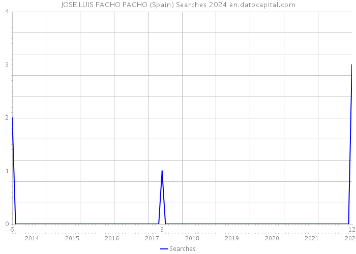 JOSE LUIS PACHO PACHO (Spain) Searches 2024 