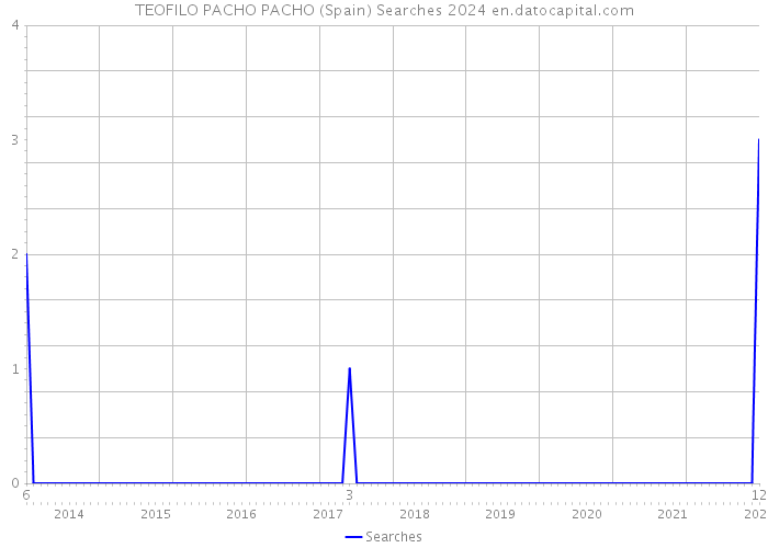 TEOFILO PACHO PACHO (Spain) Searches 2024 