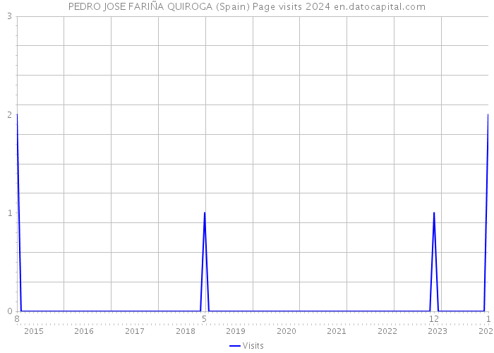 PEDRO JOSE FARIÑA QUIROGA (Spain) Page visits 2024 