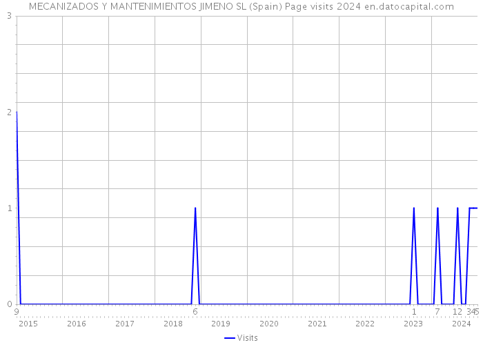 MECANIZADOS Y MANTENIMIENTOS JIMENO SL (Spain) Page visits 2024 