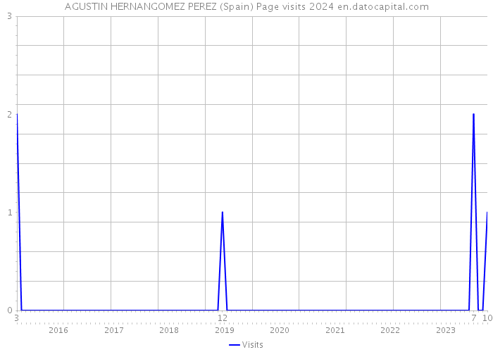 AGUSTIN HERNANGOMEZ PEREZ (Spain) Page visits 2024 
