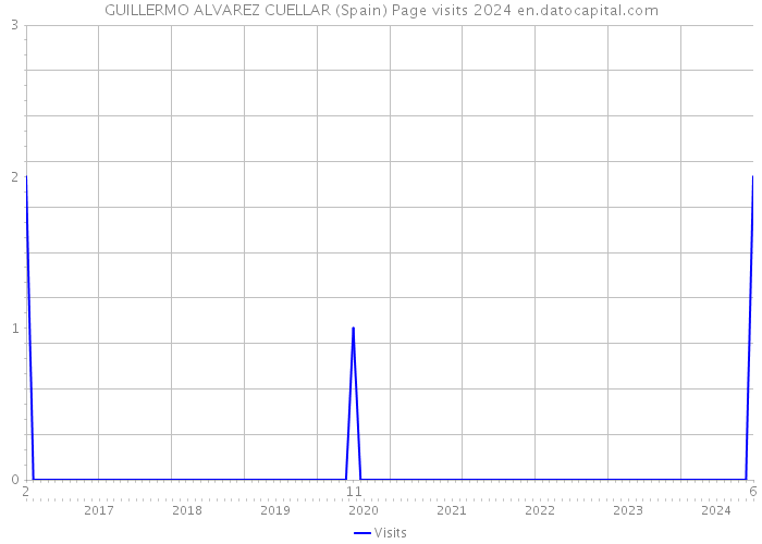 GUILLERMO ALVAREZ CUELLAR (Spain) Page visits 2024 