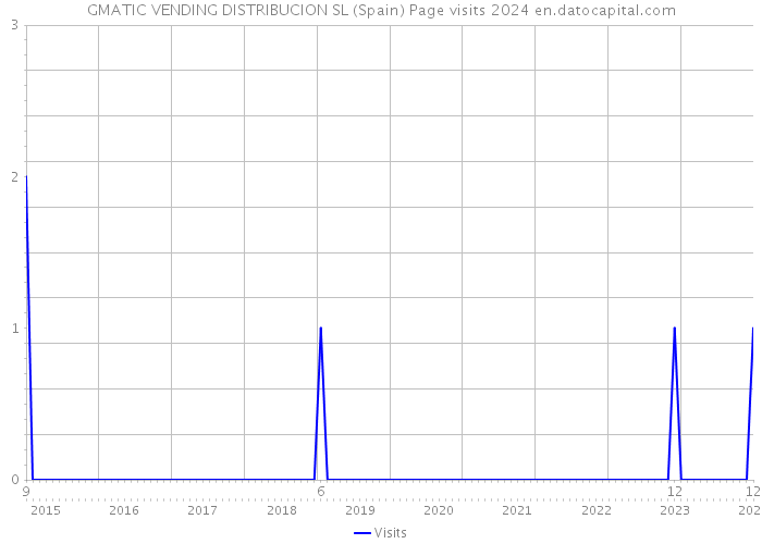GMATIC VENDING DISTRIBUCION SL (Spain) Page visits 2024 