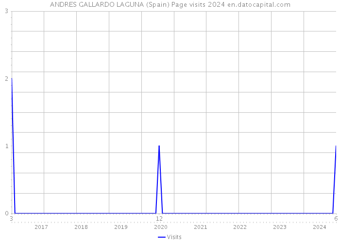 ANDRES GALLARDO LAGUNA (Spain) Page visits 2024 