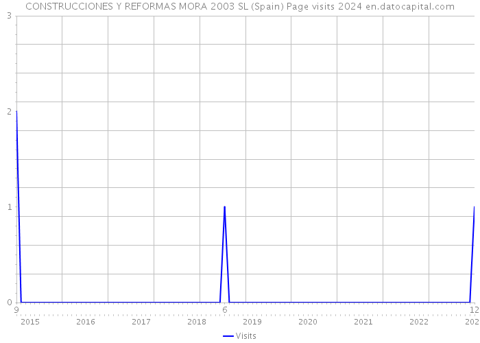 CONSTRUCCIONES Y REFORMAS MORA 2003 SL (Spain) Page visits 2024 