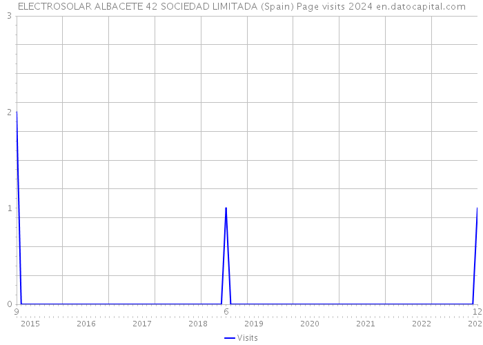 ELECTROSOLAR ALBACETE 42 SOCIEDAD LIMITADA (Spain) Page visits 2024 