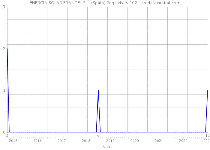ENERGIA SOLAR FRANCEL S.L. (Spain) Page visits 2024 