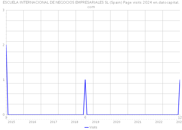 ESCUELA INTERNACIONAL DE NEGOCIOS EMPRESARIALES SL (Spain) Page visits 2024 