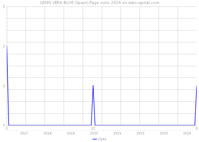 GENIS VERA BUYE (Spain) Page visits 2024 