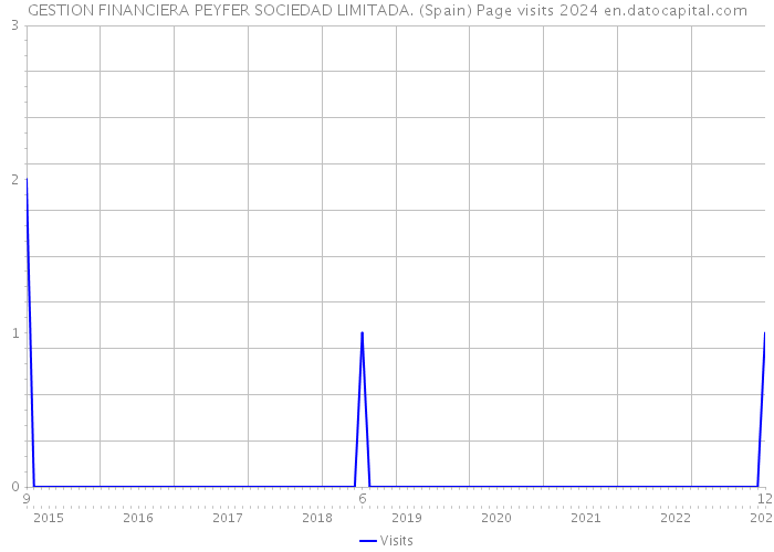 GESTION FINANCIERA PEYFER SOCIEDAD LIMITADA. (Spain) Page visits 2024 