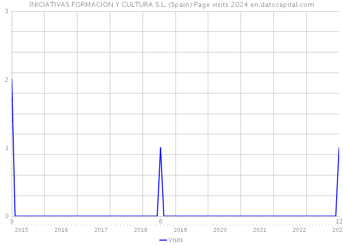 INICIATIVAS FORMACION Y CULTURA S.L. (Spain) Page visits 2024 