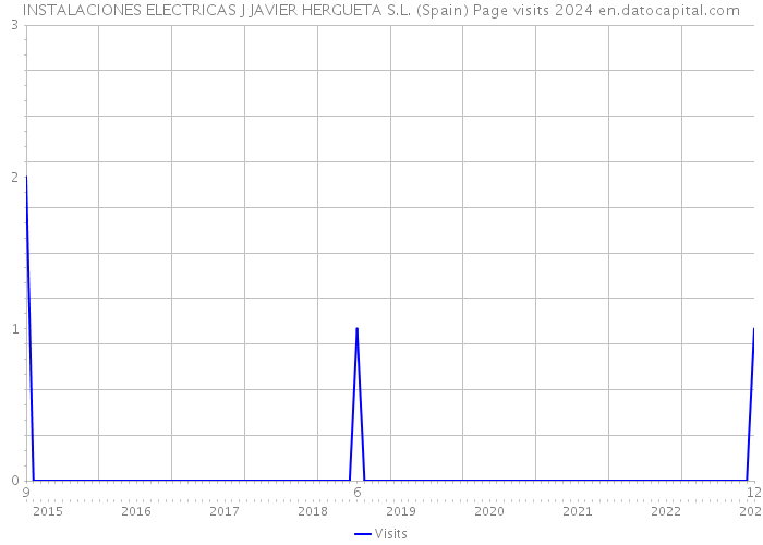 INSTALACIONES ELECTRICAS J JAVIER HERGUETA S.L. (Spain) Page visits 2024 