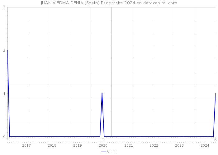 JUAN VIEDMA DENIA (Spain) Page visits 2024 