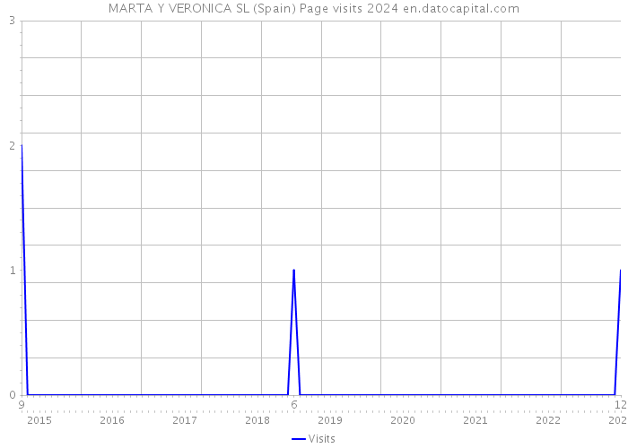 MARTA Y VERONICA SL (Spain) Page visits 2024 