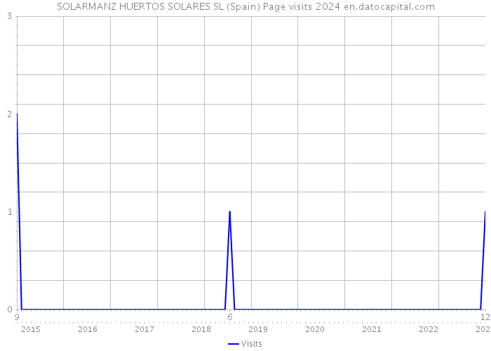 SOLARMANZ HUERTOS SOLARES SL (Spain) Page visits 2024 