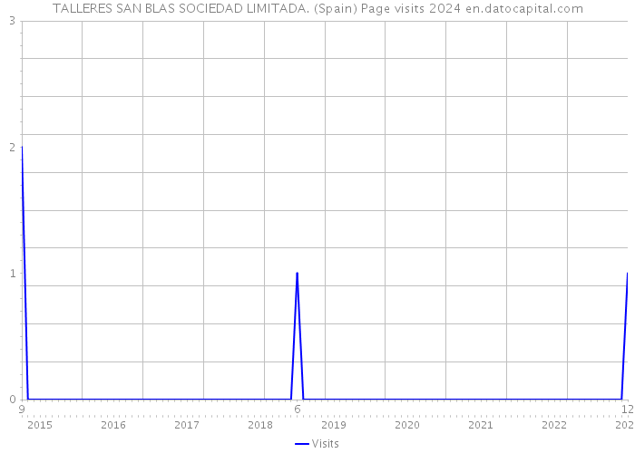 TALLERES SAN BLAS SOCIEDAD LIMITADA. (Spain) Page visits 2024 