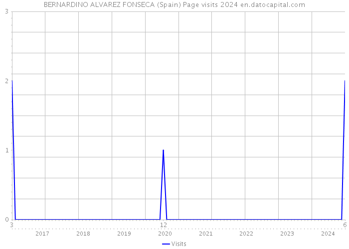 BERNARDINO ALVAREZ FONSECA (Spain) Page visits 2024 