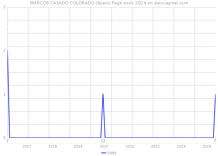 MARCOS CASADO COLORADO (Spain) Page visits 2024 