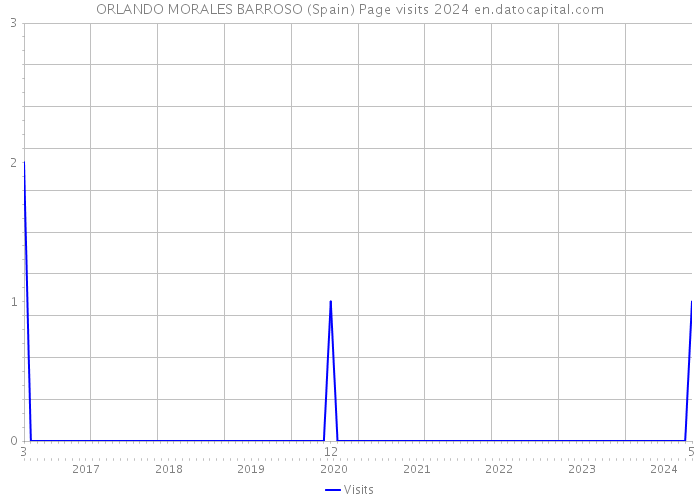 ORLANDO MORALES BARROSO (Spain) Page visits 2024 