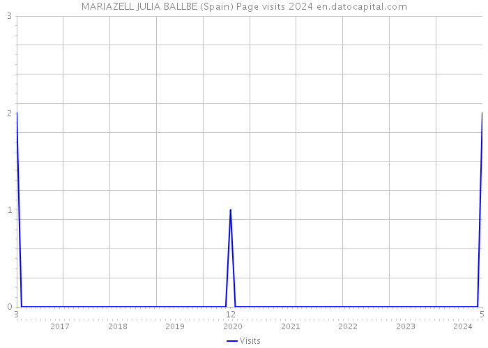 MARIAZELL JULIA BALLBE (Spain) Page visits 2024 