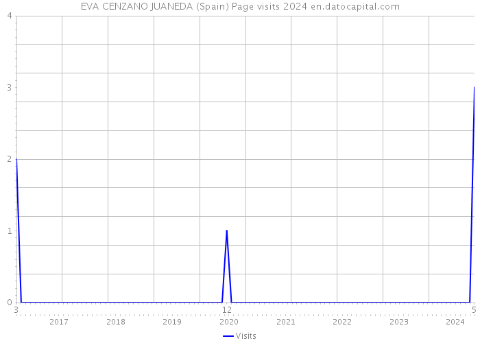 EVA CENZANO JUANEDA (Spain) Page visits 2024 