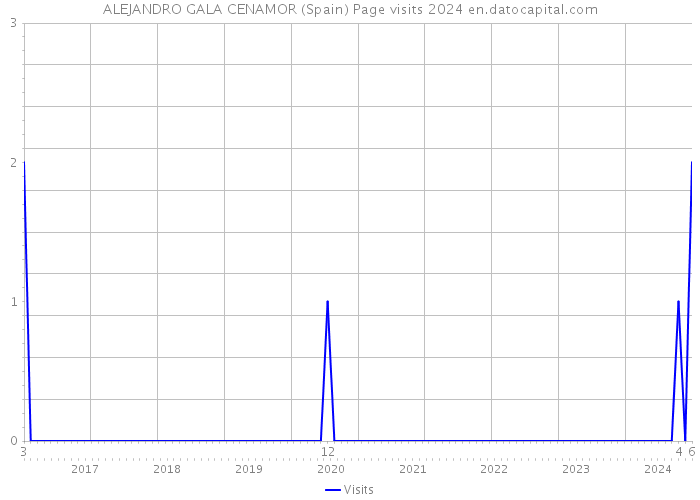 ALEJANDRO GALA CENAMOR (Spain) Page visits 2024 