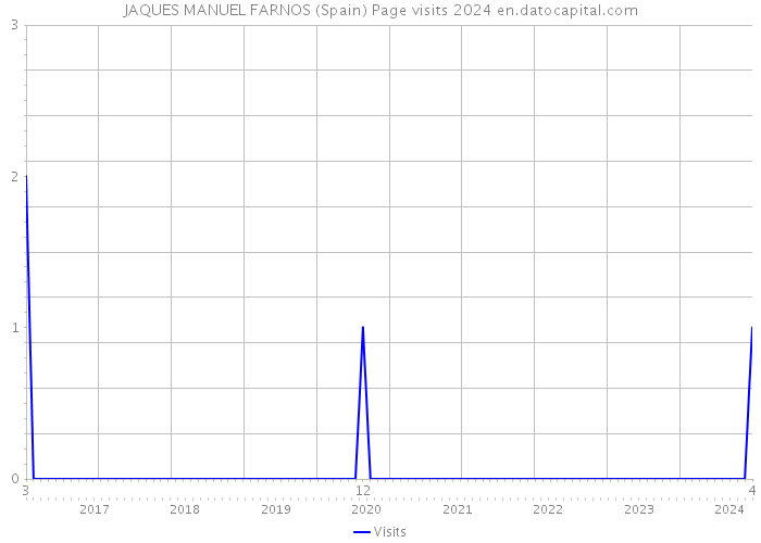 JAQUES MANUEL FARNOS (Spain) Page visits 2024 