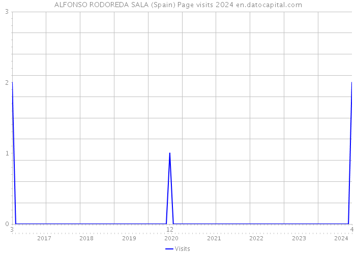 ALFONSO RODOREDA SALA (Spain) Page visits 2024 