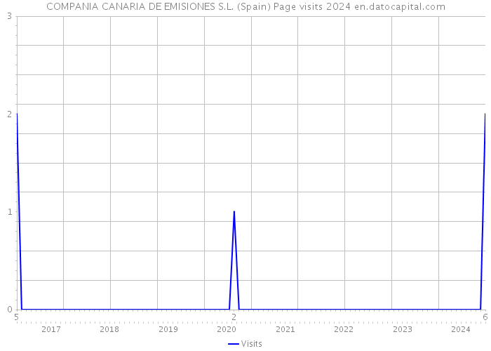 COMPANIA CANARIA DE EMISIONES S.L. (Spain) Page visits 2024 