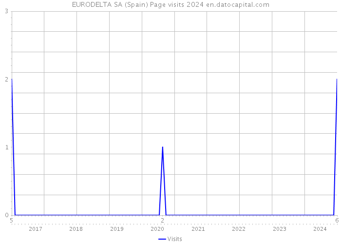 EURODELTA SA (Spain) Page visits 2024 