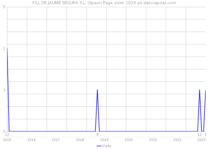 FILL DE JAUME SEGURA S.L. (Spain) Page visits 2024 